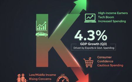 El espejismo del 4,3%: ¿Por qué la economía de EE. UU. vuela mientras el consumidor promedio se estanca?